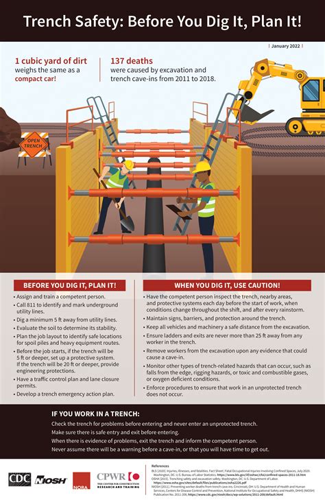 what quality requirements are relevant to excavation work